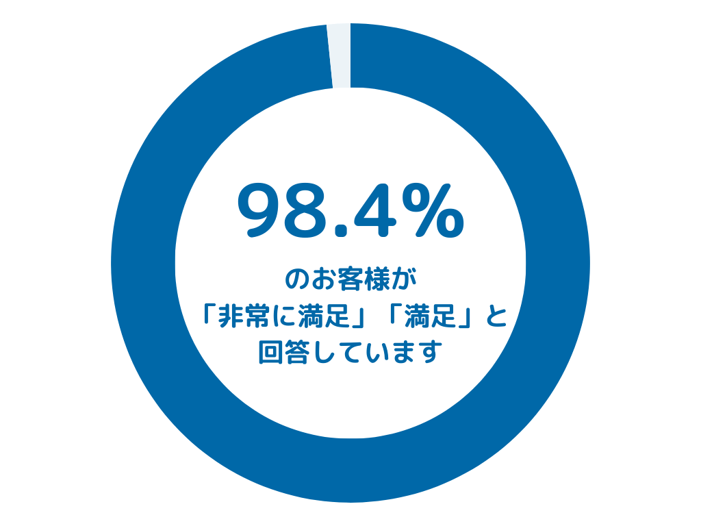 98.4％のお客様が「非常に満足」「満足」と回答しています